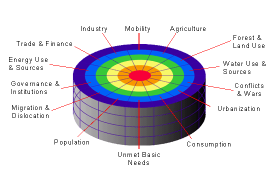 Integrated System