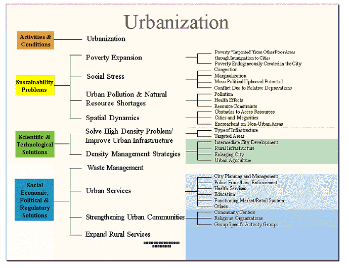 Urbanization