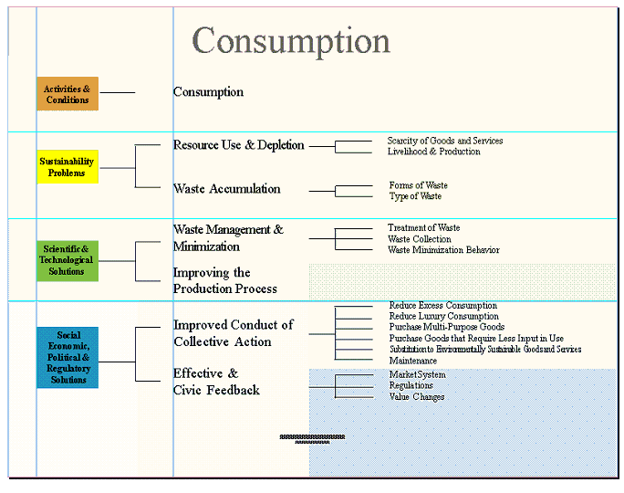 Consumption