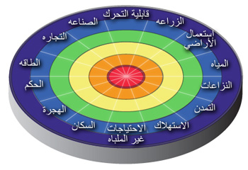 Domains of Human Activity